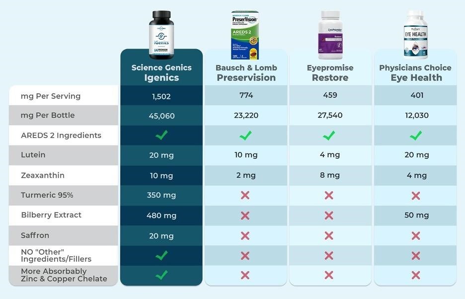 iGenics vs PreserVision, EyePromise Restore and Physicians Choice Eye Health — ingredient comparison table